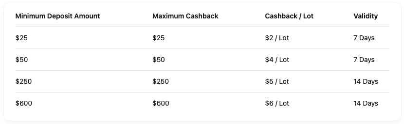 BtcDana - 100% Deposit Bonus Lot Requirement